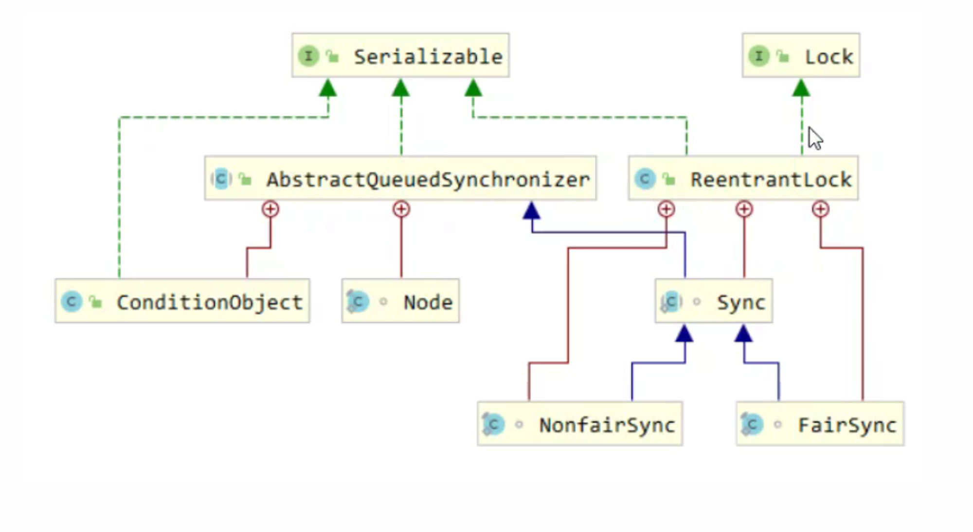 reentrantLock的UML图